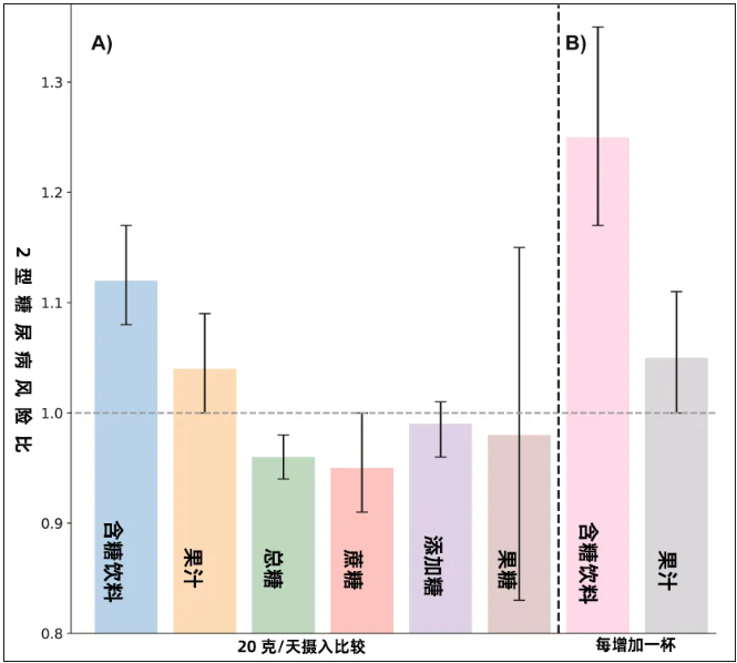 等量糖分不同危害 “喝糖”比“吃糖”更伤身