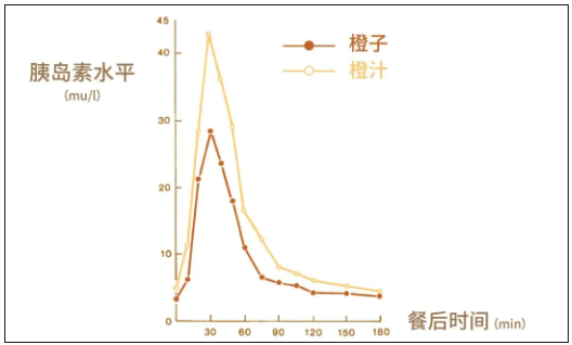 等量糖分不同危害 “喝糖”比“吃糖”更伤身(图2)