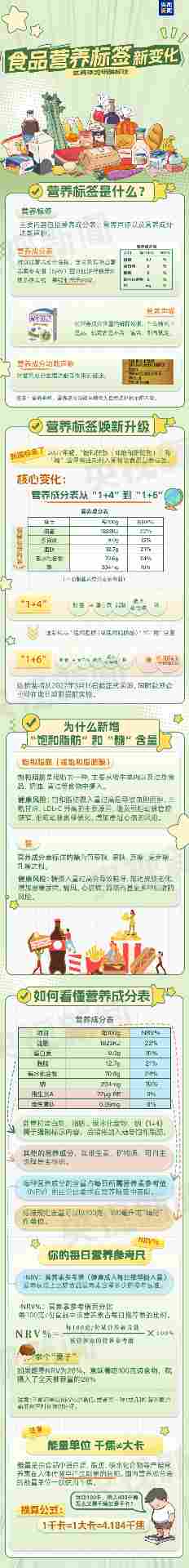 食品营养标签新变化 “饱和脂肪”和“糖”须明确标注