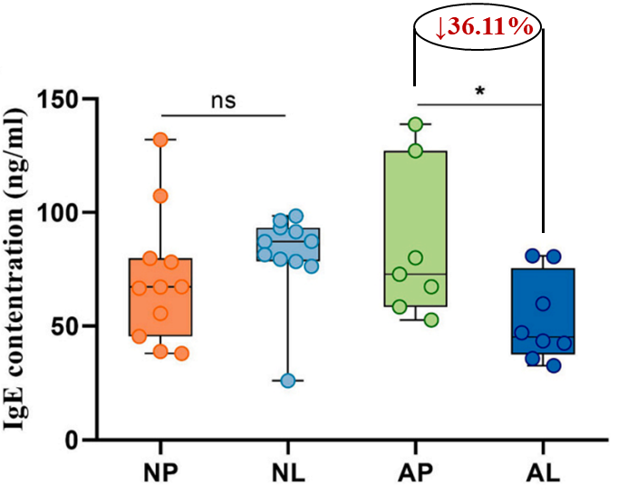 LC-Zhang缓解食物过敏(图2)