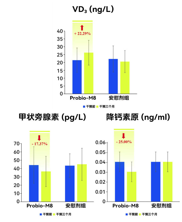 Probio-M8促进骨骼健康(图2) Probio-M8促进骨骼健康(图2)