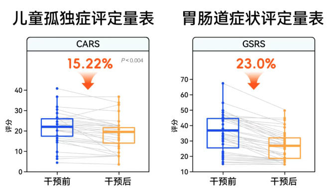 Probio-M8显著改善自闭症儿童临床症状(图2) Probio-M8显著改善自闭症儿童临床症状(图2)